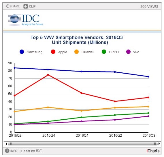 華為、OV快干翻蘋果 三季度智能機出貨量報告出爐