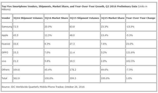華為、OV快干翻蘋果 三季度智能機出貨量報告出爐