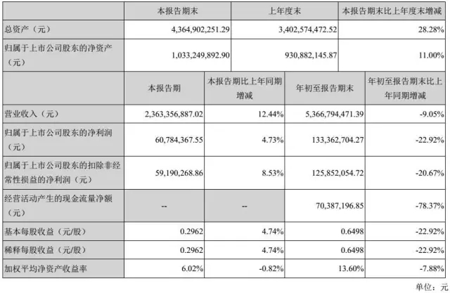 欣旺達第三季度凈利潤同比增長21% 德賽電池反而大降23%