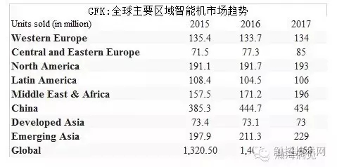 2017年全球智能機(jī)市場(chǎng)趨勢(shì)展望