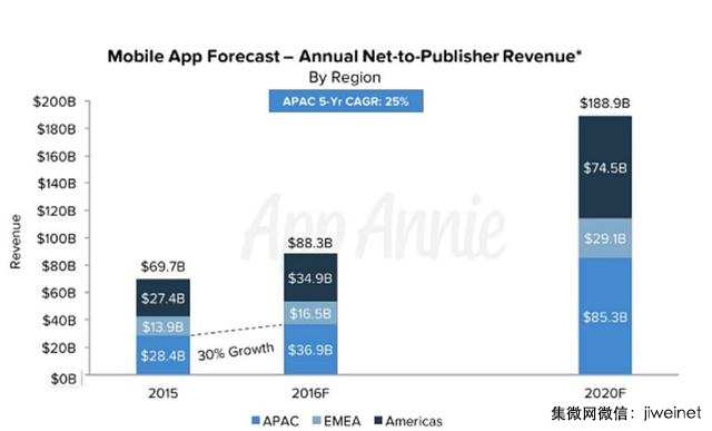 2020年移動應用市場規(guī)模將增長1.7倍至1890億美元
