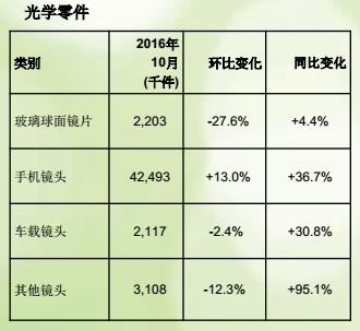 舜宇光學(xué)10月手機(jī)鏡頭出貨量同比升逾36% 雙攝鏡頭開始出貨