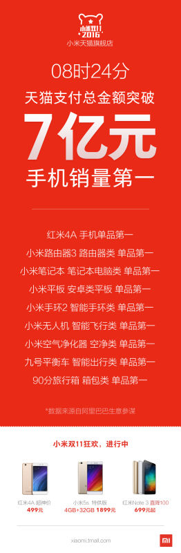 小米2016天貓雙11晨報(bào)：銷售額7億 手機(jī)銷量穩(wěn)居第一
