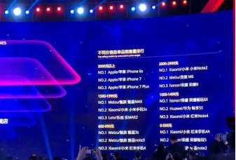 樂(lè)視手機(jī)雙11受熱捧 躋身京東手機(jī)品類銷量TOP5