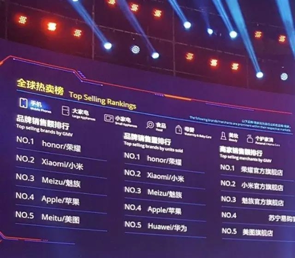 雙11最火國產(chǎn)手機(jī)：最大黑馬不是小米華為魅族OV 竟是它