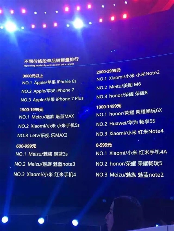 雙11最火國產(chǎn)手機(jī)：最大黑馬不是小米華為魅族OV 竟是它