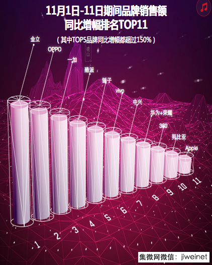 從雙十一數(shù)據(jù)看OPPO 線上快速崛起，全渠道提升是王道