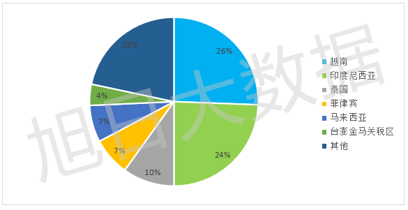 2016年Q3中國手機(jī)出口跟蹤報(bào)告