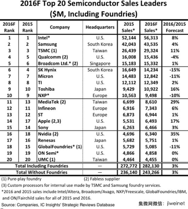全球芯片廠營(yíng)收排行 華為海思國(guó)內(nèi)第一