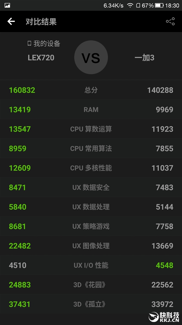 Mate 9安兔兔跑分出爐！麒麟960硬戰(zhàn)驍龍821