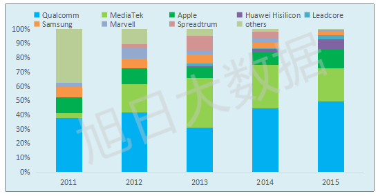 【旭日大數(shù)據(jù)】智能手機處理器應(yīng)用五年總結(jié)
