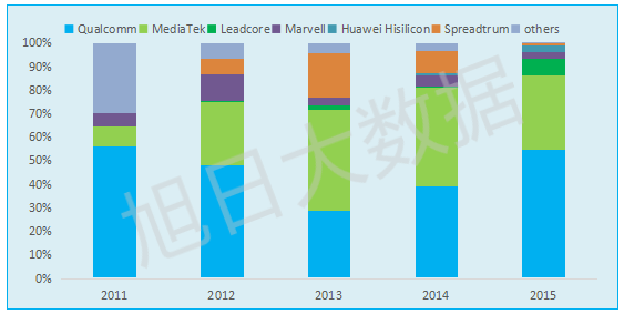 【旭日大數(shù)據(jù)】智能手機處理器應(yīng)用五年總結(jié)