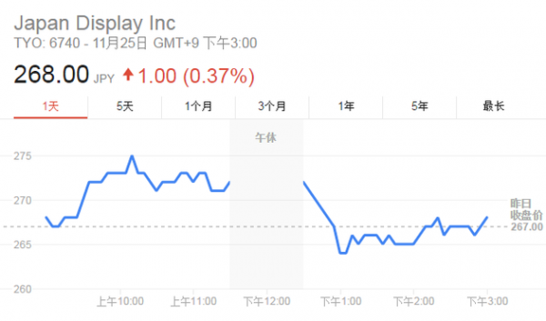 傳JDI將獲近10億美元注資:股價(jià)大漲6.8% 創(chuàng)9個(gè)月新高