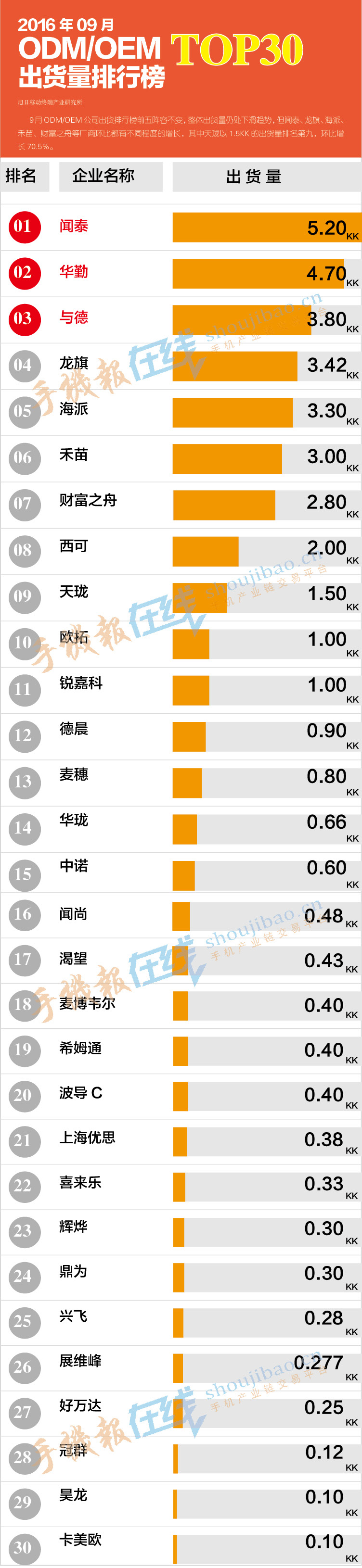 2016年9月方案出貨量排行榜