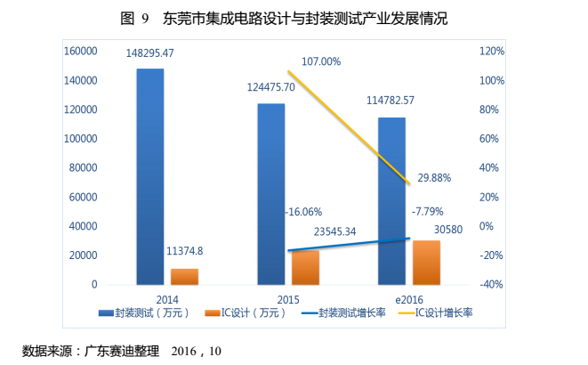 從《東莞集成電路產(chǎn)業(yè)發(fā)展白皮書》看半導體發(fā)展趨勢
