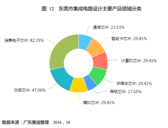 從《東莞集成電路產(chǎn)業(yè)發(fā)展白皮書》看半導體發(fā)展趨勢