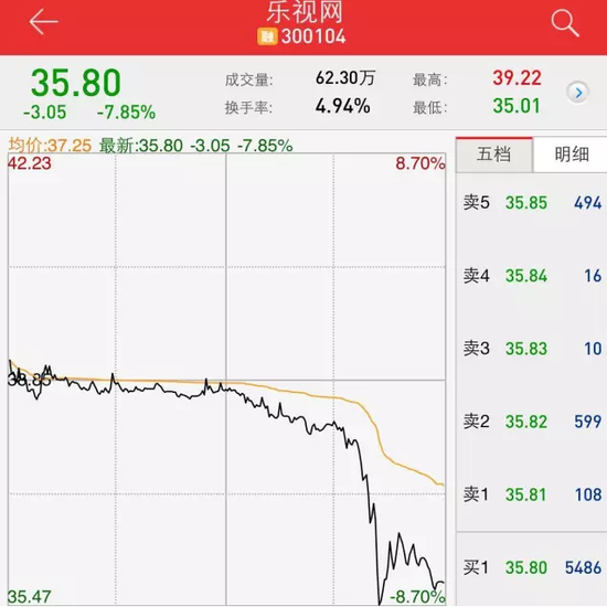 賈躍亭64.81%質(zhì)押股票一度跌破平倉線