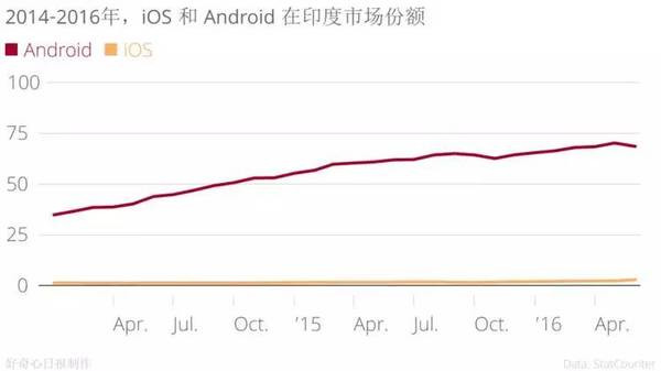 手機品牌都說印度是下一個中國,我們用事實告訴你印度市場是怎么回事