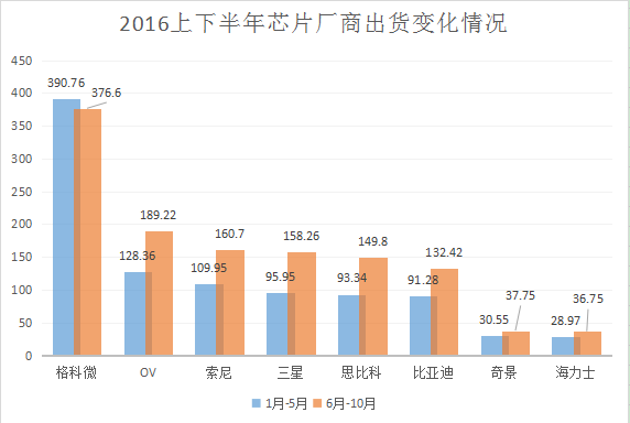 下半年芯片出貨總量增長逾300KK 高端市場漲勢明顯