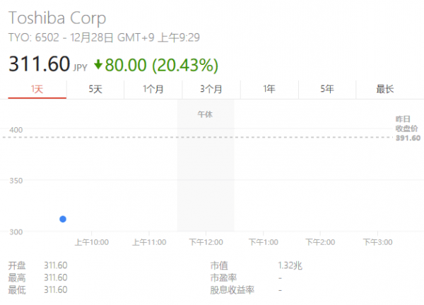 深陷財(cái)務(wù)造假再遭股價(jià)暴跌觸熔斷 東芝要砸掉百年基業(yè)？