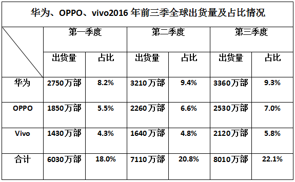 華為OPPO/vivo明年出貨超過5億部 占全球總量33%？