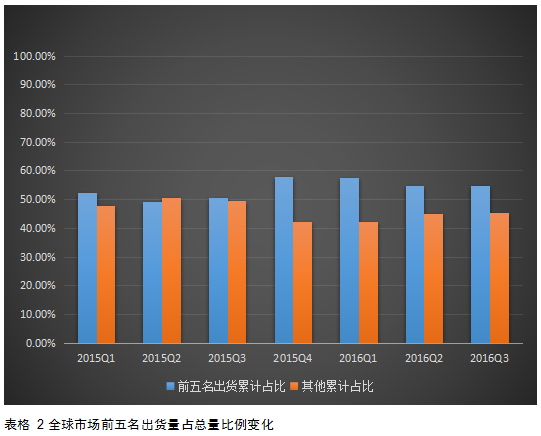 2017年國(guó)內(nèi)智能手機(jī)市場(chǎng)格局預(yù)測(cè):“杠鈴形”趨勢(shì)越發(fā)嚴(yán)重