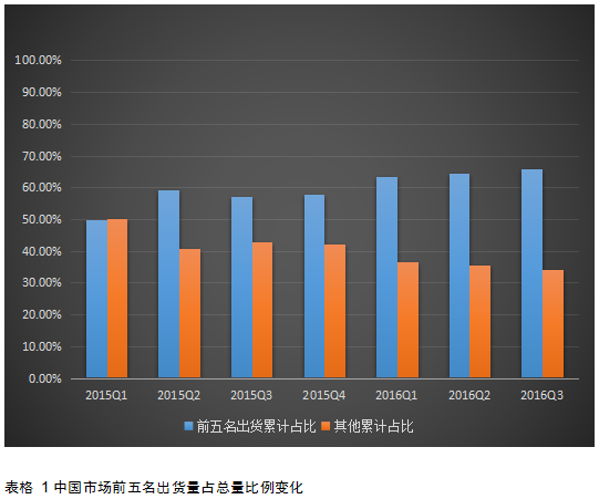 2017年國(guó)內(nèi)智能手機(jī)市場(chǎng)格局預(yù)測(cè):“杠鈴形”趨勢(shì)越發(fā)嚴(yán)重