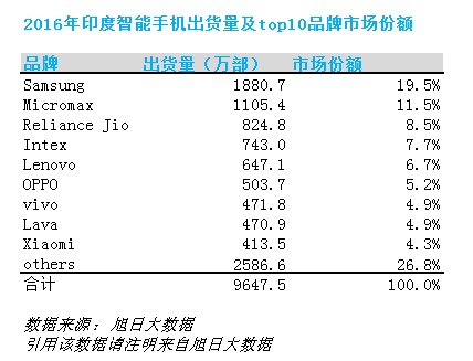 2016年印度市場(chǎng)出貨近億部智能機(jī) 2500萬(wàn)部訂單印度廠商不喜反悲