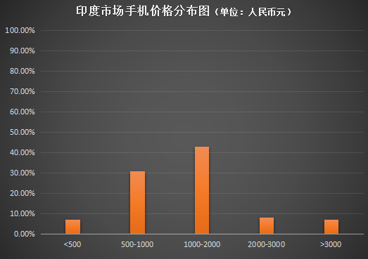 2016年印度市場(chǎng)出貨近億部智能機(jī) 2500萬(wàn)部訂單印度廠商不喜反悲
