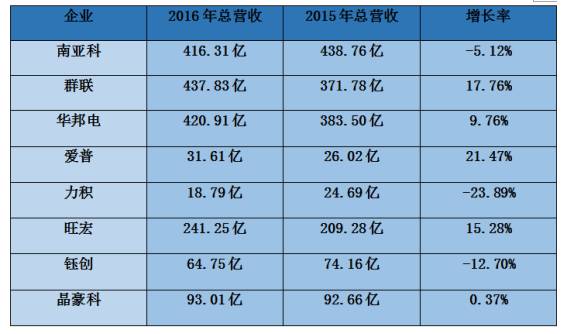 2016年臺(tái)灣手機(jī)/代工/ODM/供應(yīng)鏈全年?duì)I收狀況