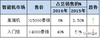 泰國智能機市場競爭激烈，中國品牌增長強勁