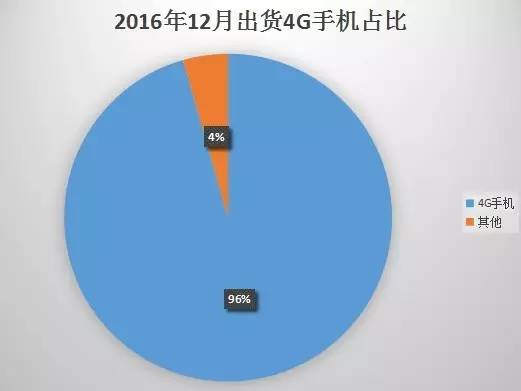 2016年國(guó)內(nèi)市場(chǎng)出貨5.6億年增8% 4G換機(jī)潮結(jié)束OPPO/vivo尷尬