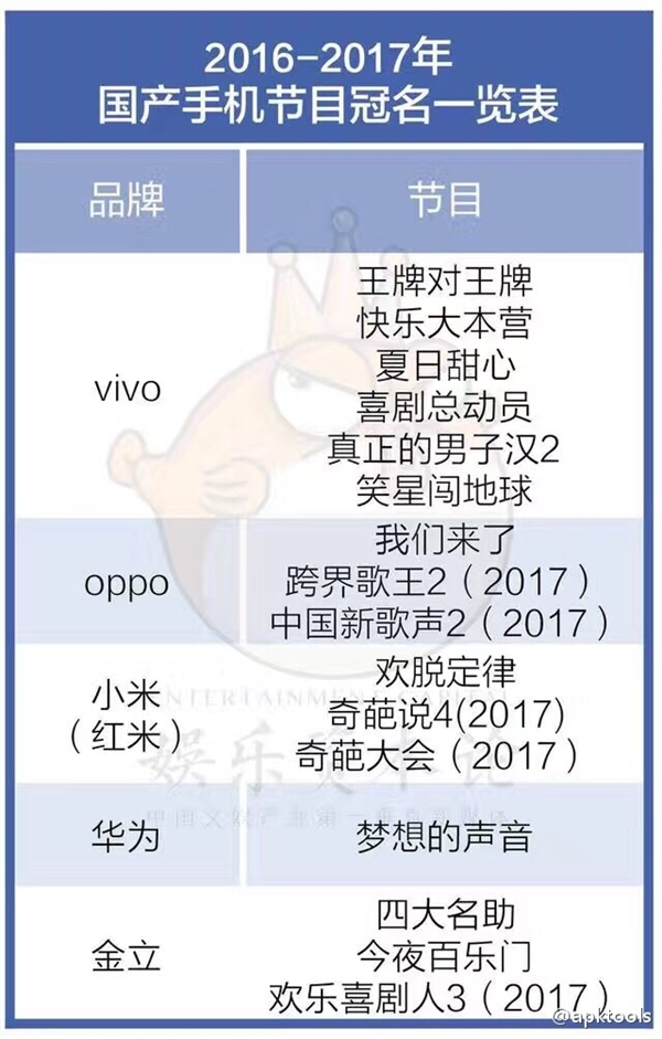 國產手機冠名之戰(zhàn):金立最壕 完勝OV