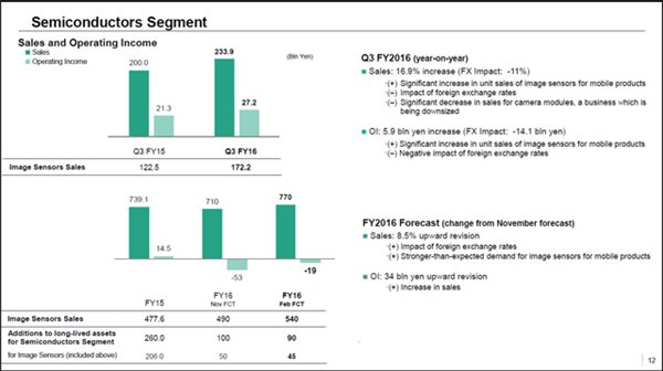 索尼2016年Q4季度財(cái)報(bào)亮點(diǎn)：傳感器銷量上升