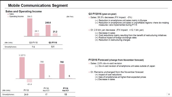 索尼2016年Q4季度財(cái)報(bào)亮點(diǎn)：傳感器銷量上升