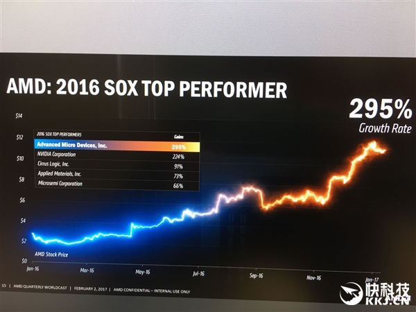 AMD今年股價(jià)有望翻番:獨(dú)顯份額和N卡五五開