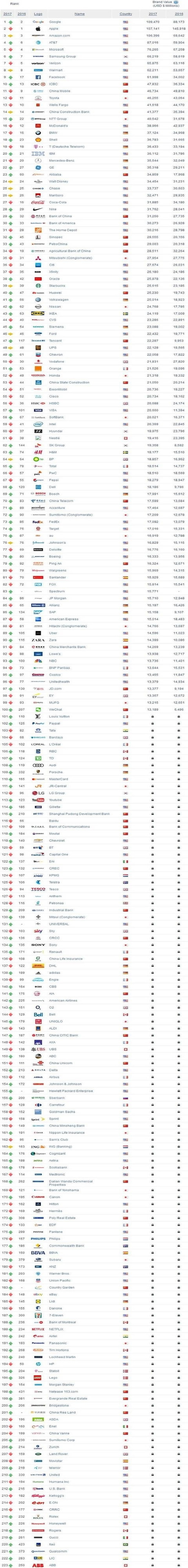 2017年全球品牌500強(qiáng)發(fā)布