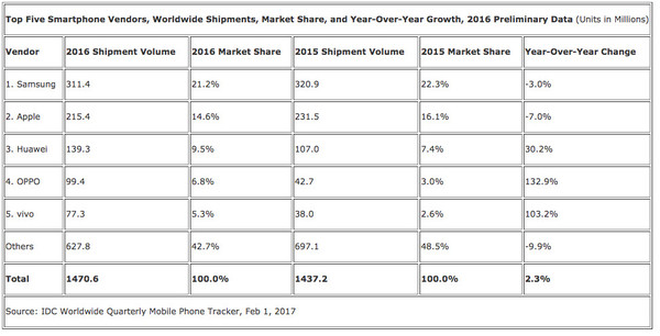 華為出貨量全球第三不料后院起火，OPPO首成國(guó)內(nèi)第一