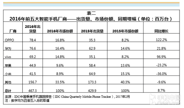 華為出貨量全球第三不料后院起火，OPPO首成國(guó)內(nèi)第一