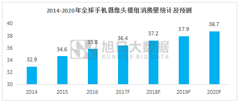 2016年全球手機(jī)攝像頭模組出貨35.8億顆