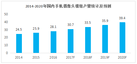 2016年全球手機(jī)攝像頭模組出貨35.8億顆