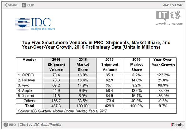 OPPO R9s單月銷量超過300萬，創(chuàng)造歷史之最
