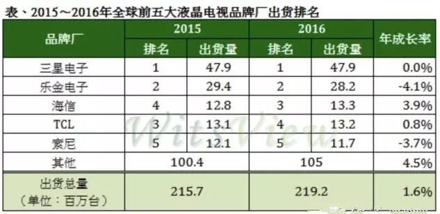OLED/QLED當?shù)?為何臺灣卻如此重視Micro LED?