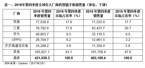 2016年第四季度全球手機出貨量：蘋果超越三星成第一