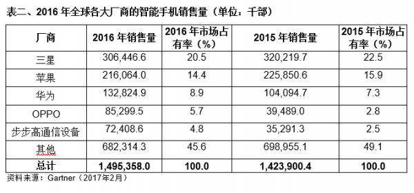 2016年第四季度全球手機出貨量：蘋果超越三星成第一
