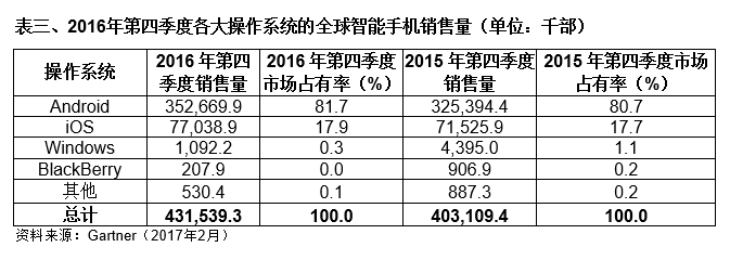 2016年第四季度全球手機出貨量：蘋果超越三星成第一