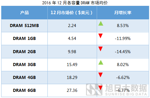 emory價(jià)格監(jiān)測：eMCP市場均價(jià)環(huán)比繼續(xù)上漲