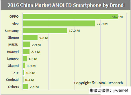 AMOLED面板今年智能機(jī)市占將超27% 大陸面板廠能否超越三星？