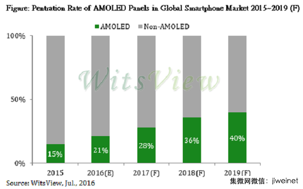 手機(jī)用OLED面板滲透率提升，加速2017年NOR Flash價格漲勢