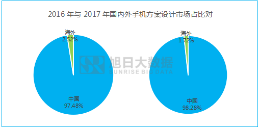 2016年全球手機(jī)委外設(shè)計(jì)量超7億部，ODM占近六成